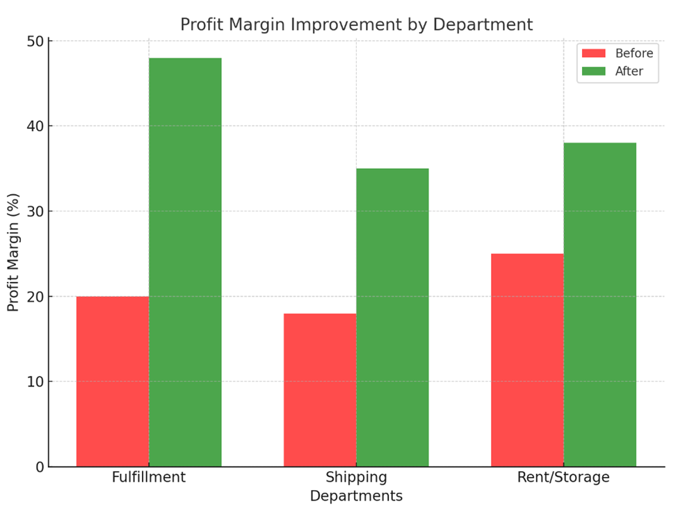 Profit Margin Improvements