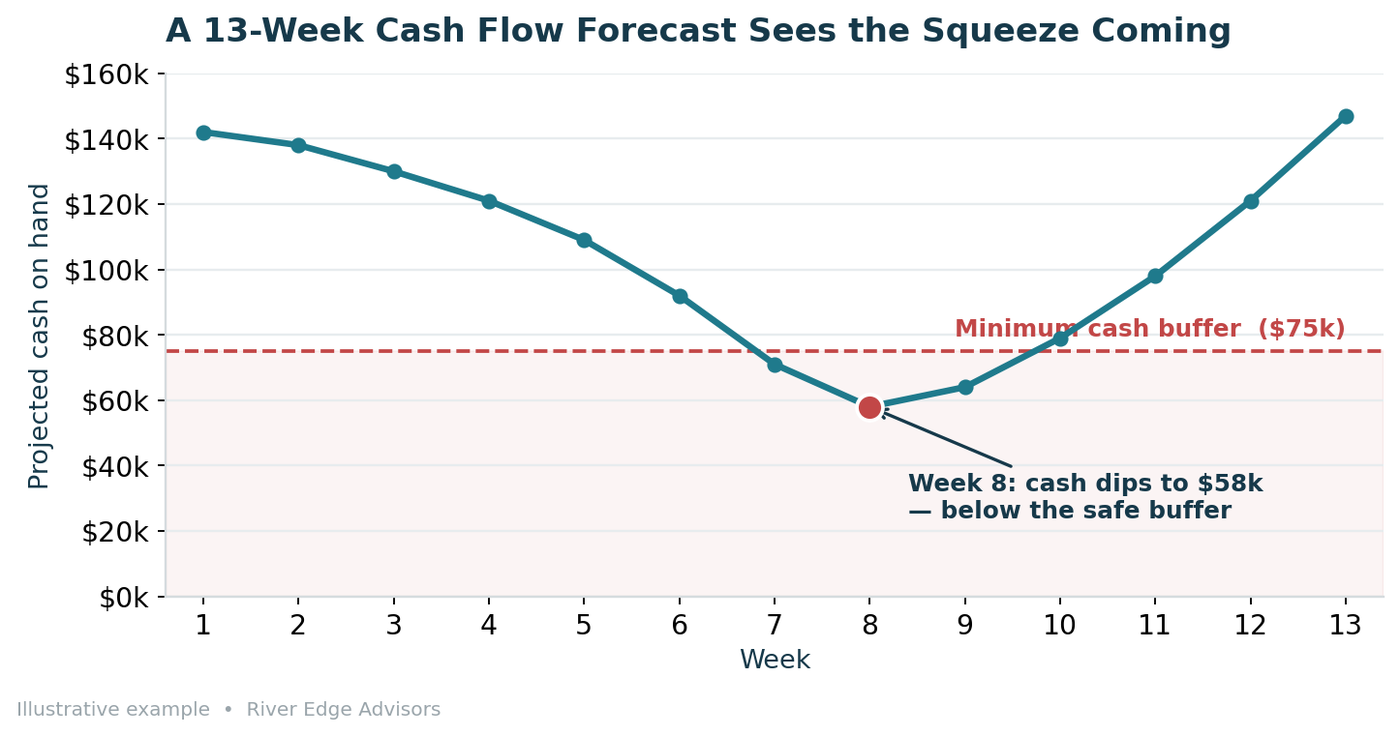 Profitable on Paper, Broke by Friday: The 13-Week Forecast Every Owner Needs in 2026