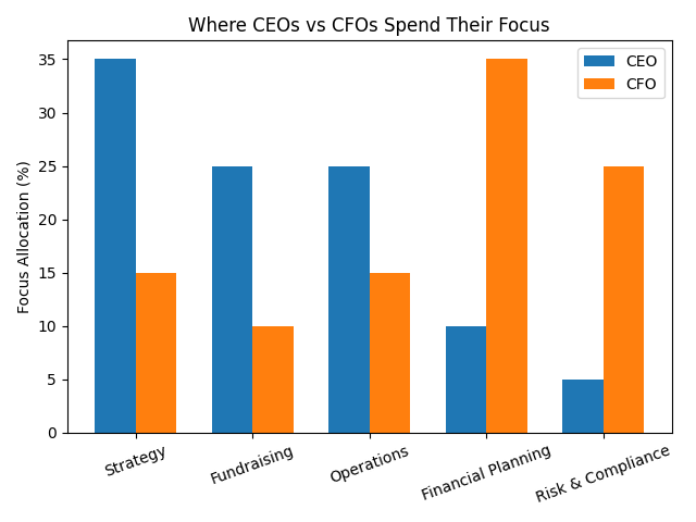Bar chart comparing focus of CEOs and CFOs in five areas: Strategy, Fundraising, Operations, Financial Planning, Risk & Compliance.