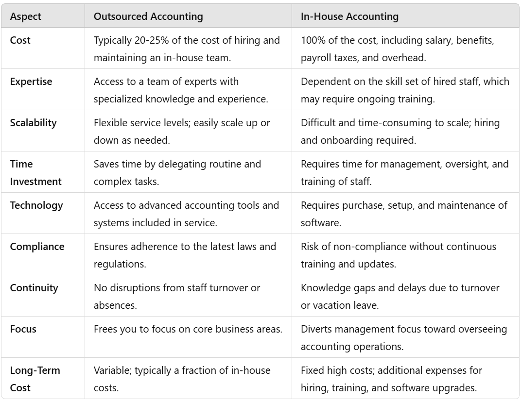 Difference between Outsourced and in-house accounting