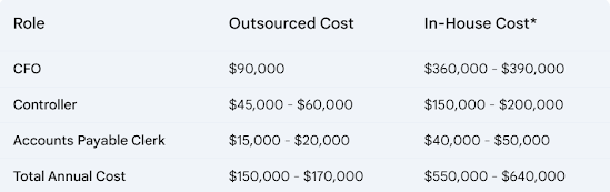 Outsourced and in-house cost